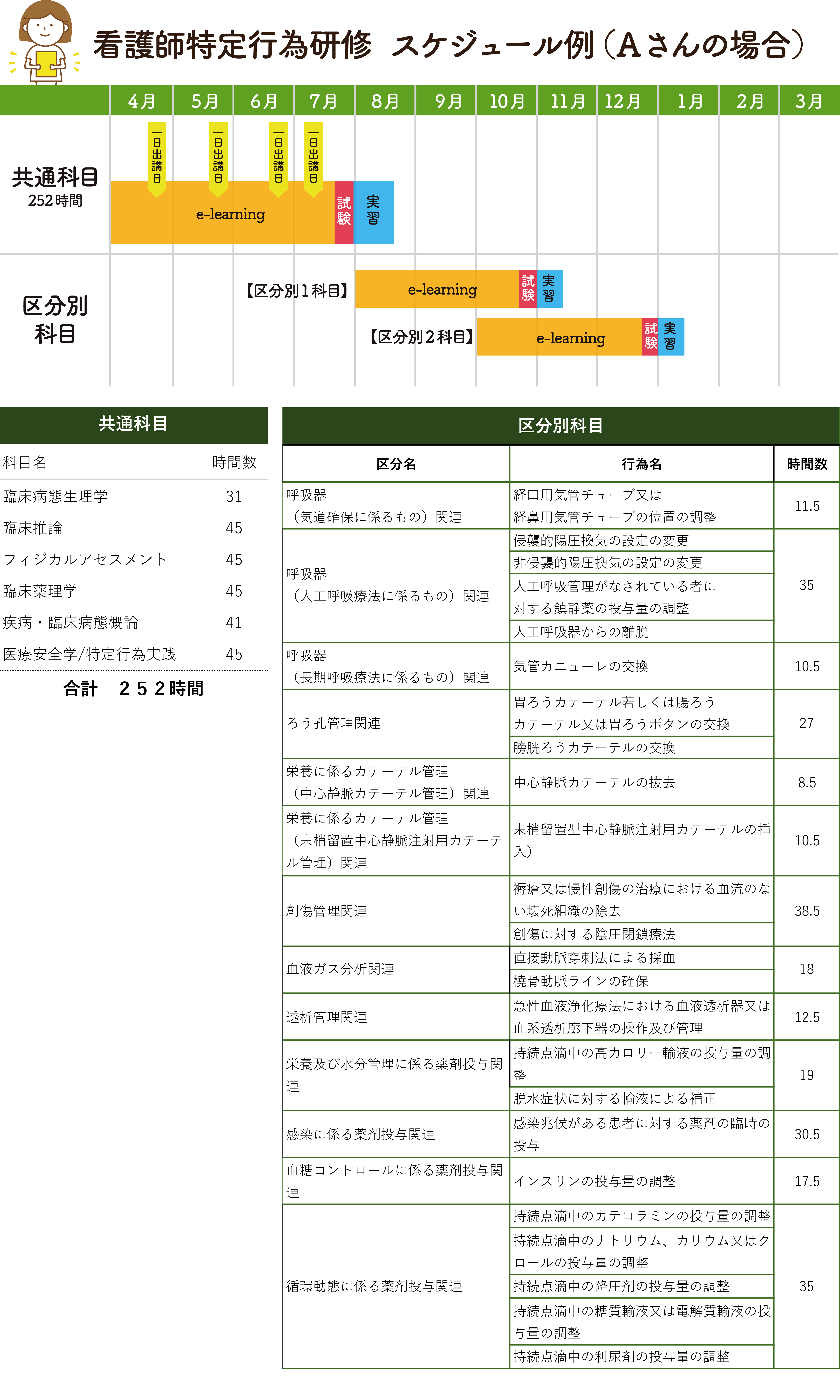 看護師特定行為研修スケジュール例