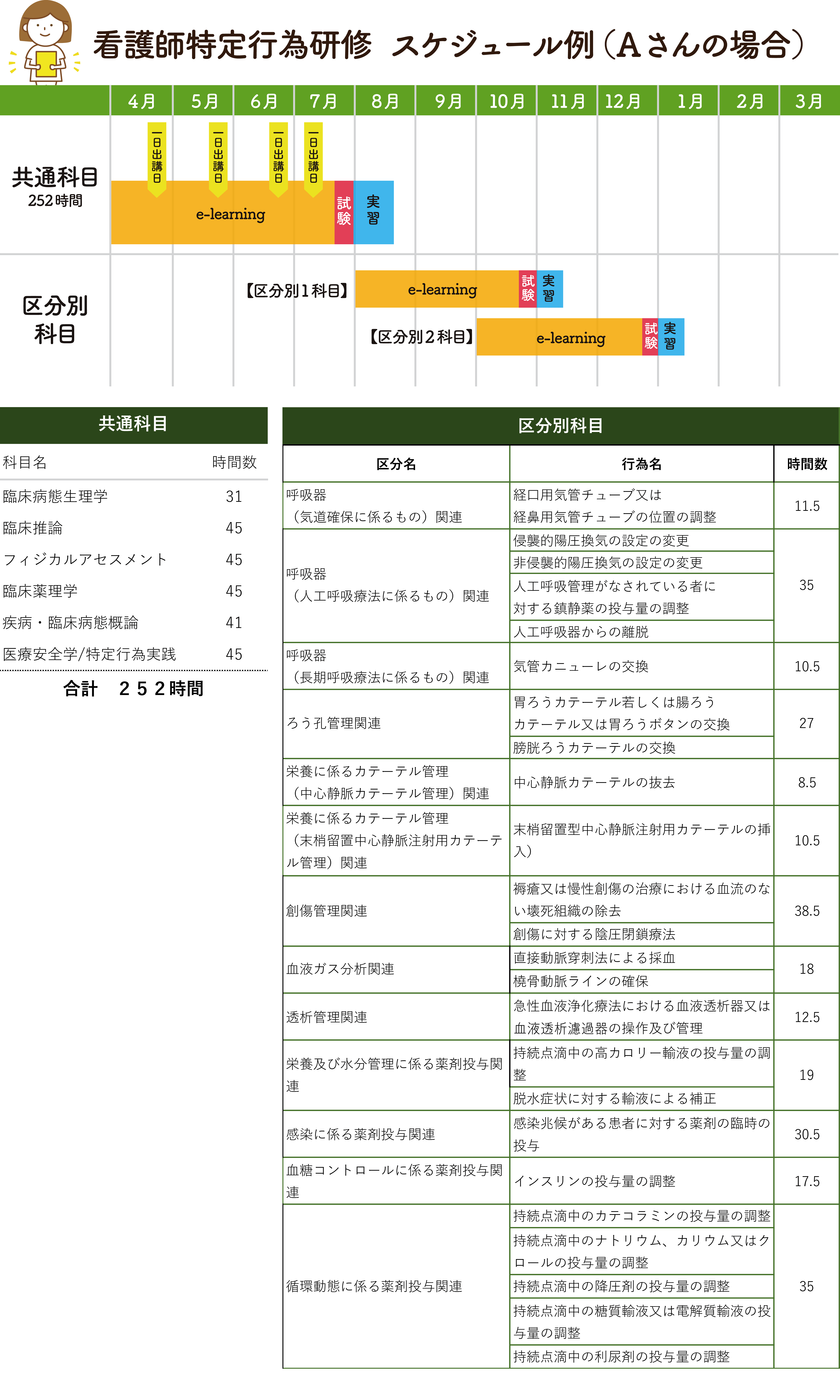 看護師特定行為研修スケジュール例