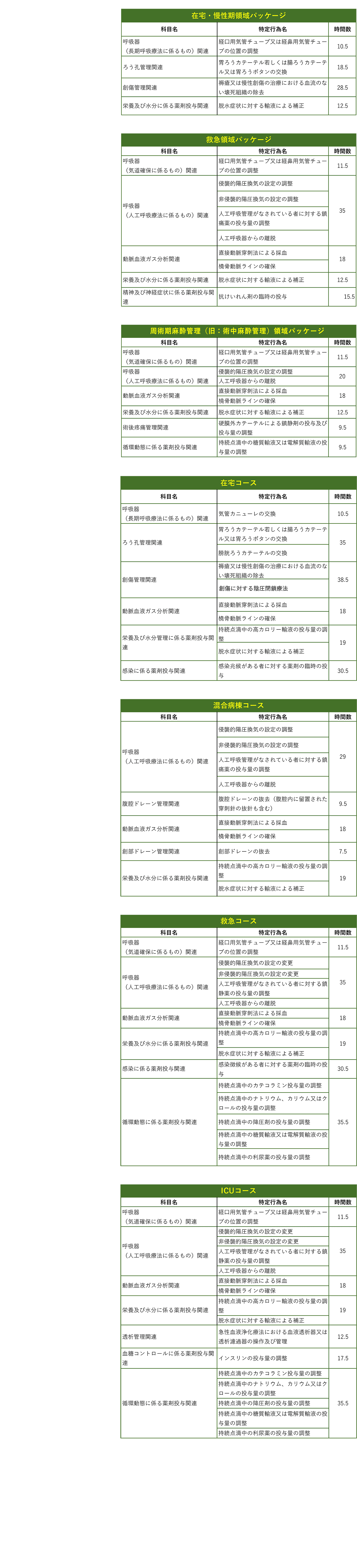 看護師特定行為研修スケジュール例