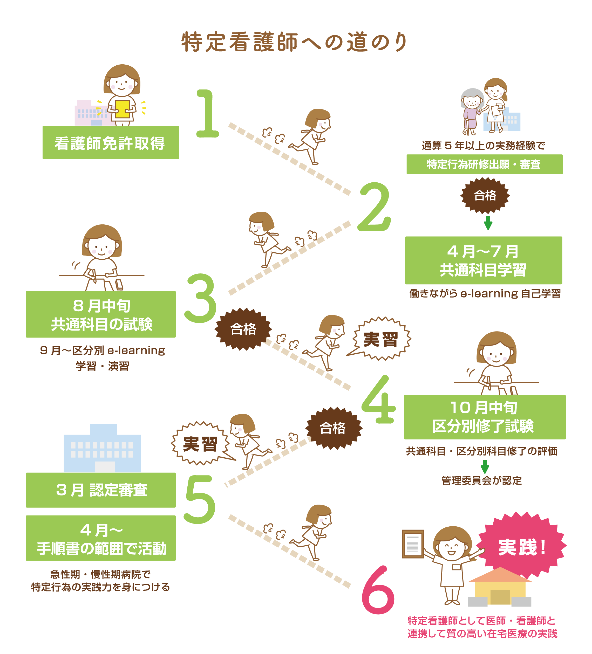 特定看護師への道のり